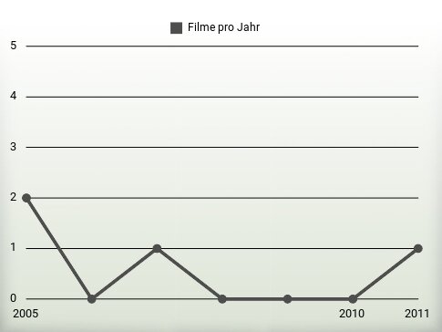 Filme pro Jahr