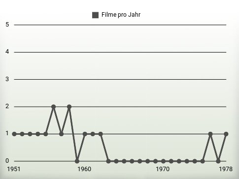 Filme pro Jahr