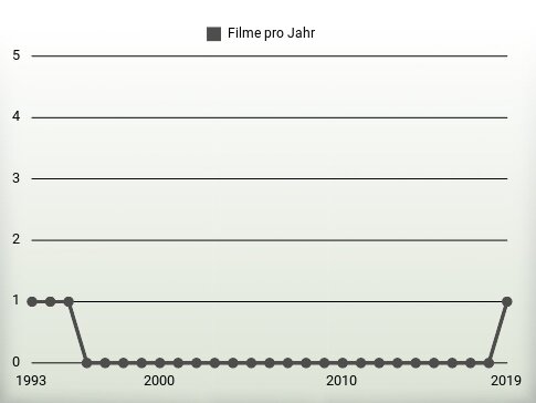 Filme pro Jahr