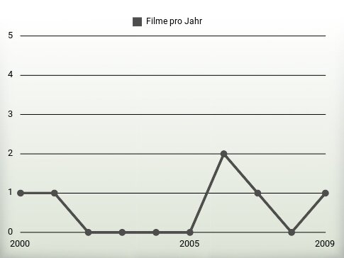 Filme pro Jahr