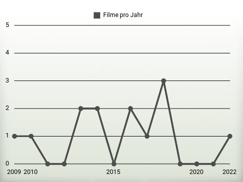 Filme pro Jahr