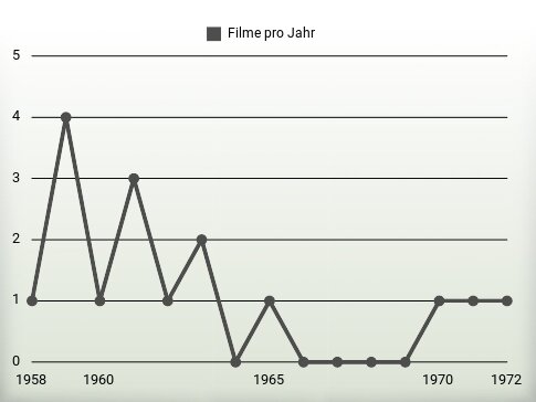 Filme pro Jahr