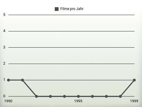 Filme pro Jahr