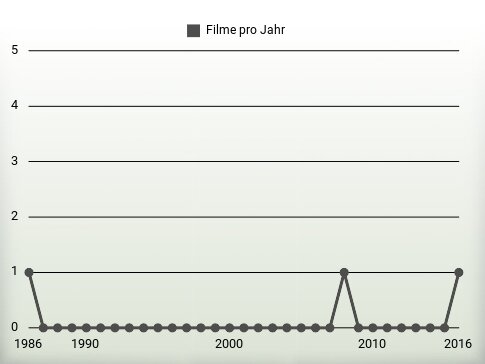 Filme pro Jahr