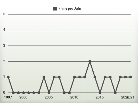 Filme pro Jahr
