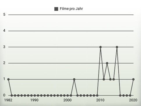 Filme pro Jahr