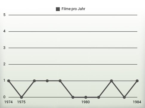 Filme pro Jahr