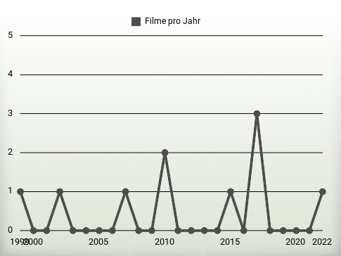 Filme pro Jahr