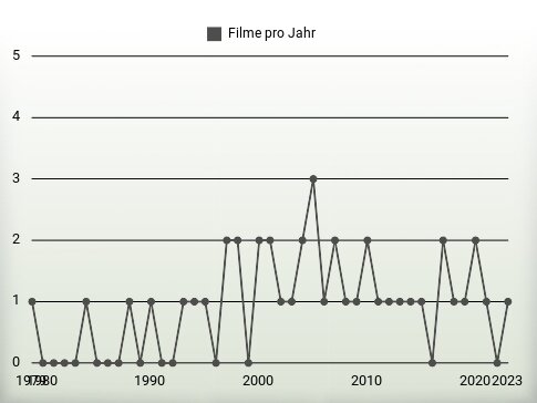 Filme pro Jahr