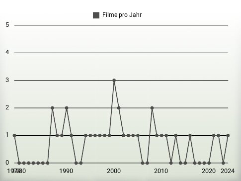 Filme pro Jahr