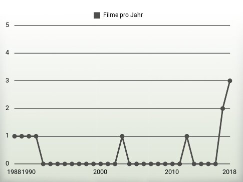 Filme pro Jahr