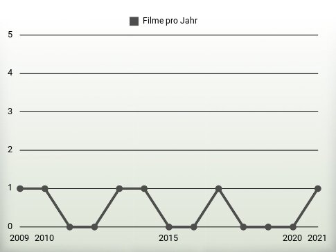 Filme pro Jahr