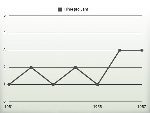 Filme pro Jahr