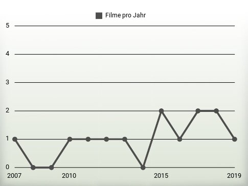 Filme pro Jahr