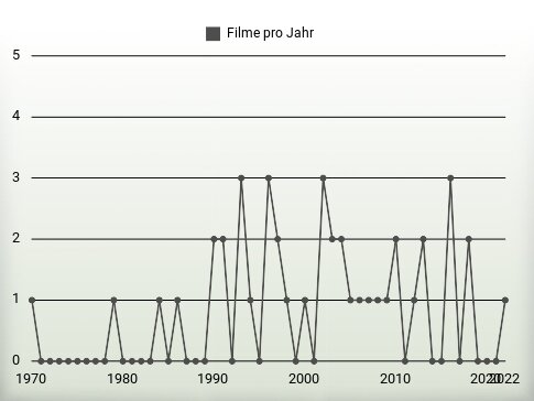 Filme pro Jahr