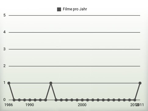 Filme pro Jahr