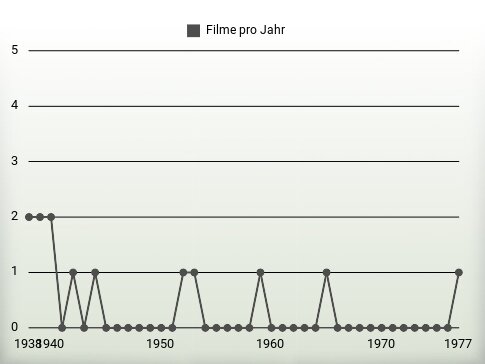 Filme pro Jahr