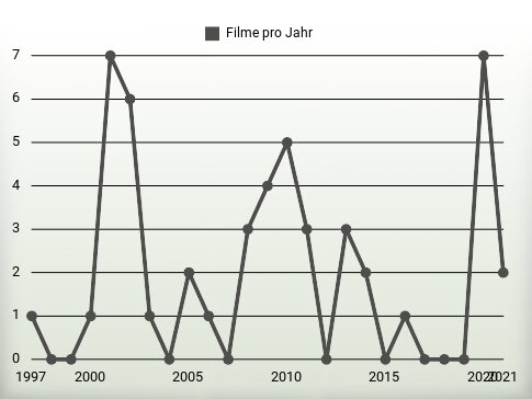 Filme pro Jahr
