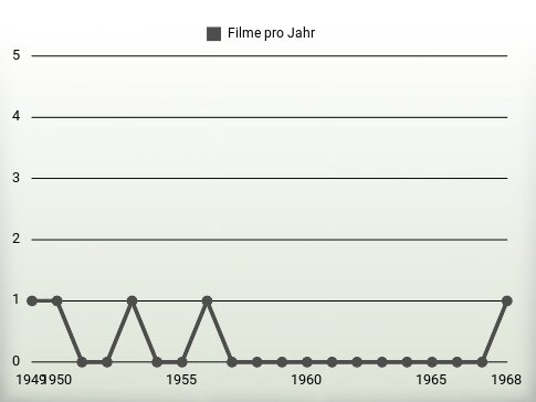 Filme pro Jahr