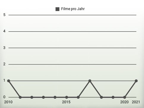 Filme pro Jahr