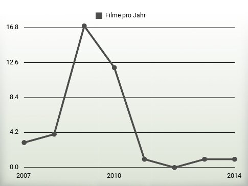 Filme pro Jahr