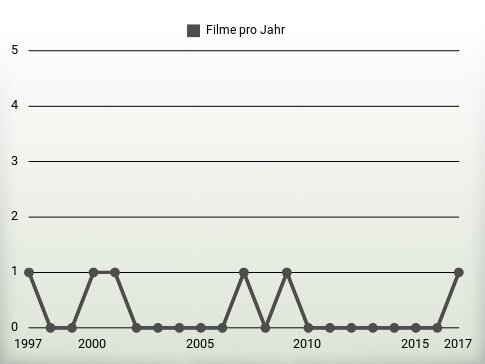 Filme pro Jahr