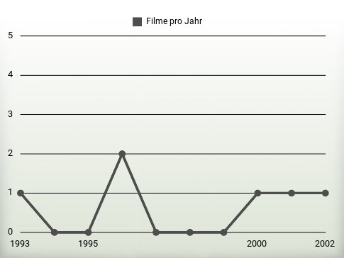 Filme pro Jahr