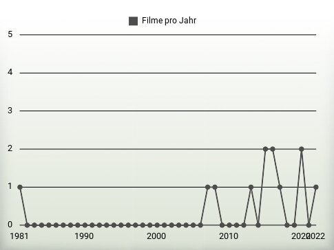 Filme pro Jahr