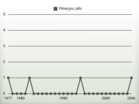 Filme pro Jahr