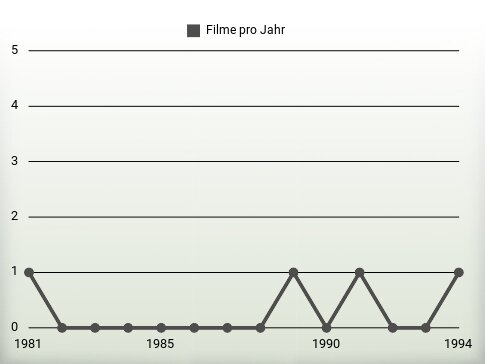 Filme pro Jahr