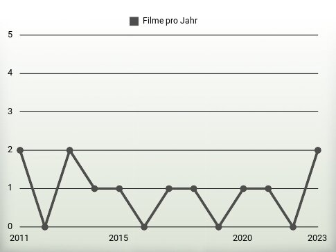 Filme pro Jahr