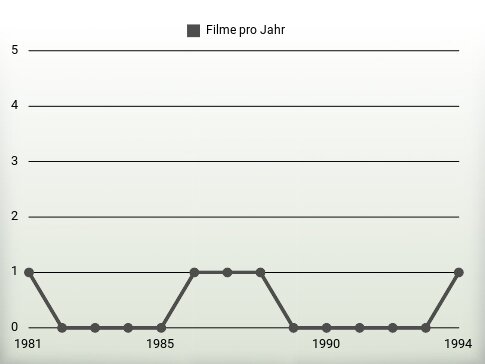 Filme pro Jahr