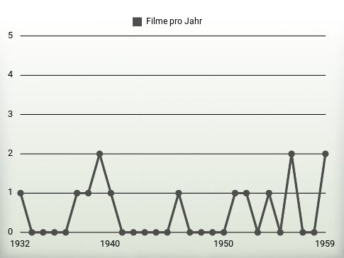 Filme pro Jahr