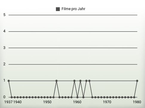 Filme pro Jahr