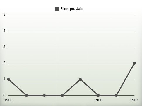 Filme pro Jahr