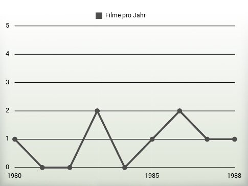 Filme pro Jahr