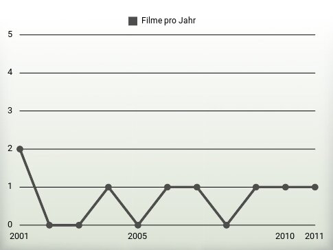 Filme pro Jahr