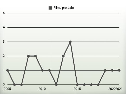 Filme pro Jahr