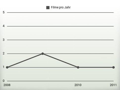 Filme pro Jahr