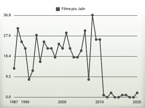 Filme pro Jahr