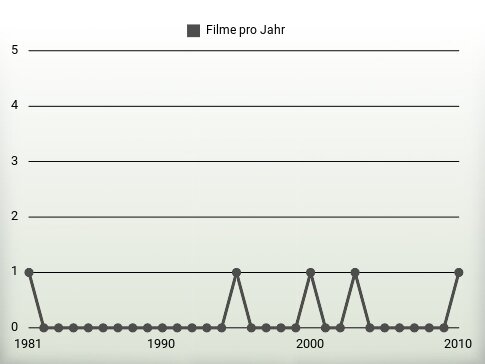 Filme pro Jahr