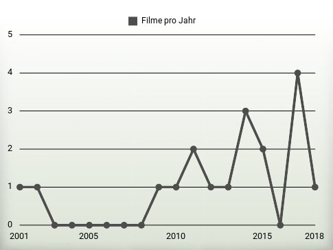 Filme pro Jahr