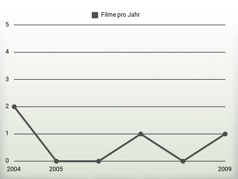 Filme pro Jahr