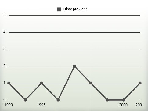 Filme pro Jahr