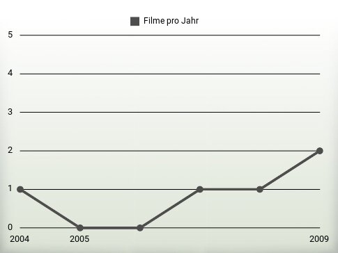 Filme pro Jahr