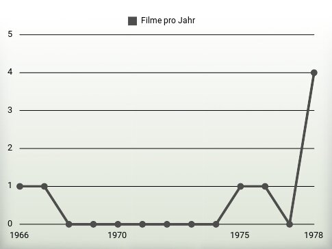 Filme pro Jahr