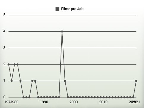 Filme pro Jahr