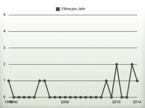 Filme pro Jahr