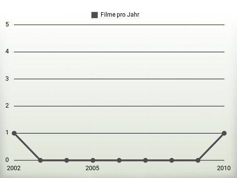 Filme pro Jahr