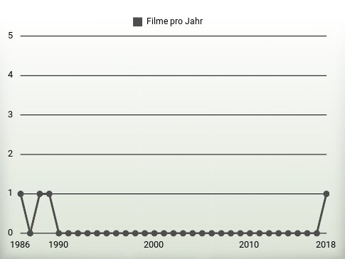 Filme pro Jahr